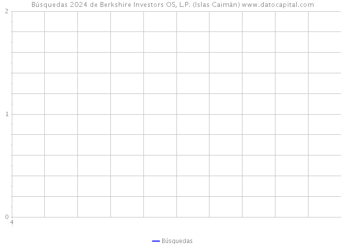 Búsquedas 2024 de Berkshire Investors OS, L.P. (Islas Caimán) 