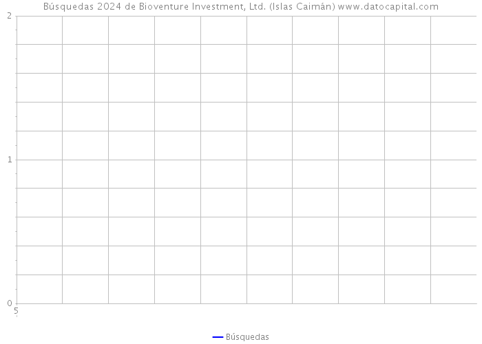 Búsquedas 2024 de Bioventure Investment, Ltd. (Islas Caimán) 