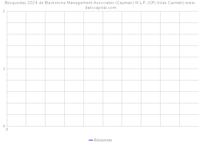Búsquedas 2024 de Blackstone Management Associates (Cayman) III L.P. (GP) (Islas Caimán) 