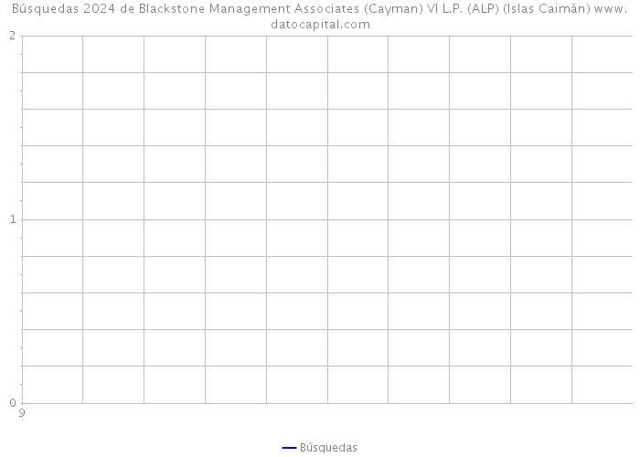 Búsquedas 2024 de Blackstone Management Associates (Cayman) VI L.P. (ALP) (Islas Caimán) 