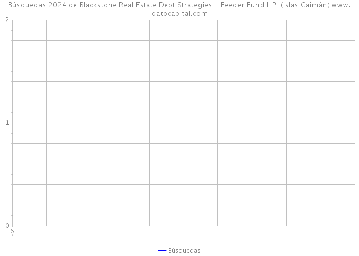 Búsquedas 2024 de Blackstone Real Estate Debt Strategies II Feeder Fund L.P. (Islas Caimán) 
