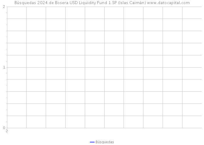 Búsquedas 2024 de Bosera USD Liquidity Fund 1 SP (Islas Caimán) 