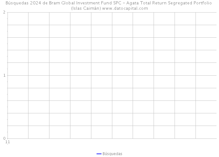 Búsquedas 2024 de Bram Global Investment Fund SPC - Agata Total Return Segregated Portfolio (Islas Caimán) 