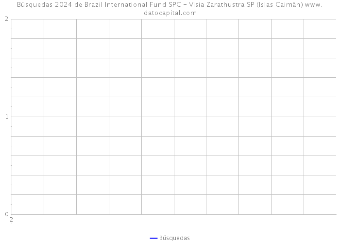 Búsquedas 2024 de Brazil International Fund SPC - Visia Zarathustra SP (Islas Caimán) 