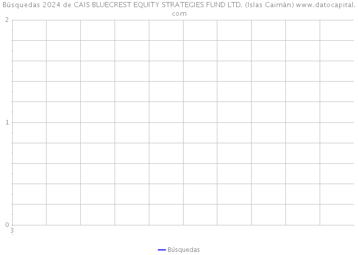 Búsquedas 2024 de CAIS BLUECREST EQUITY STRATEGIES FUND LTD. (Islas Caimán) 