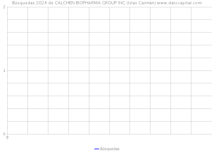 Búsquedas 2024 de CALCHEN BIOPHARMA GROUP INC (Islas Caimán) 