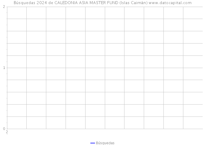 Búsquedas 2024 de CALEDONIA ASIA MASTER FUND (Islas Caimán) 