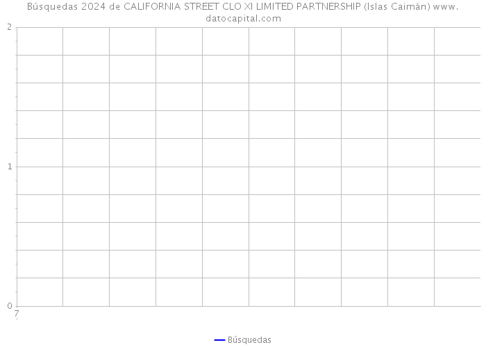 Búsquedas 2024 de CALIFORNIA STREET CLO XI LIMITED PARTNERSHIP (Islas Caimán) 