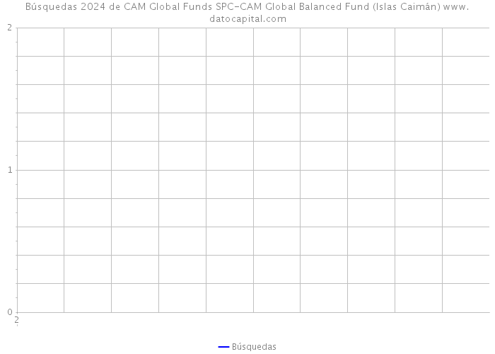 Búsquedas 2024 de CAM Global Funds SPC-CAM Global Balanced Fund (Islas Caimán) 
