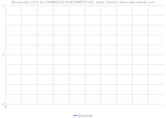 Búsquedas 2024 de CAMBRIDGE INVESTMENTS INC. (Islas Caimán) 