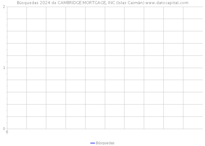 Búsquedas 2024 de CAMBRIDGE MORTGAGE, INC (Islas Caimán) 
