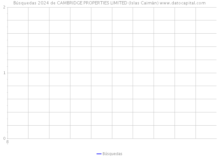 Búsquedas 2024 de CAMBRIDGE PROPERTIES LIMITED (Islas Caimán) 