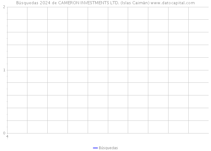 Búsquedas 2024 de CAMERON INVESTMENTS LTD. (Islas Caimán) 