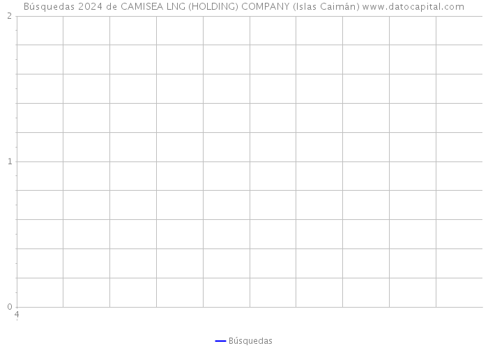 Búsquedas 2024 de CAMISEA LNG (HOLDING) COMPANY (Islas Caimán) 