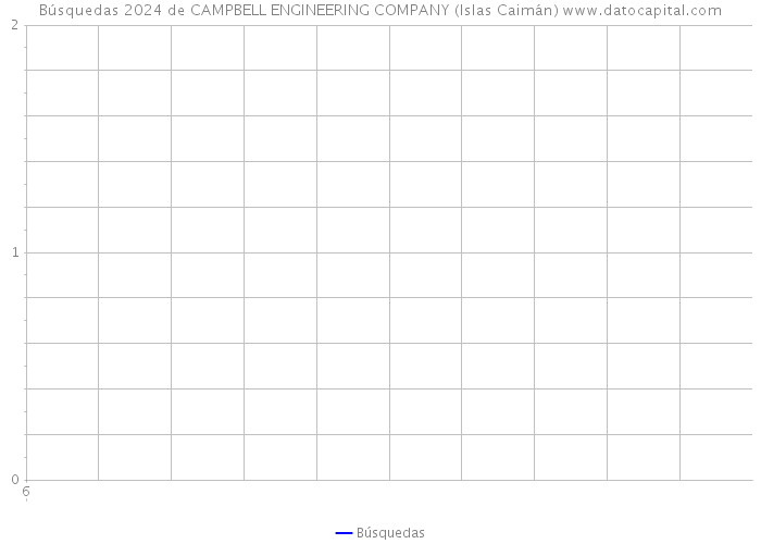 Búsquedas 2024 de CAMPBELL ENGINEERING COMPANY (Islas Caimán) 