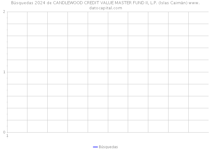 Búsquedas 2024 de CANDLEWOOD CREDIT VALUE MASTER FUND II, L.P. (Islas Caimán) 