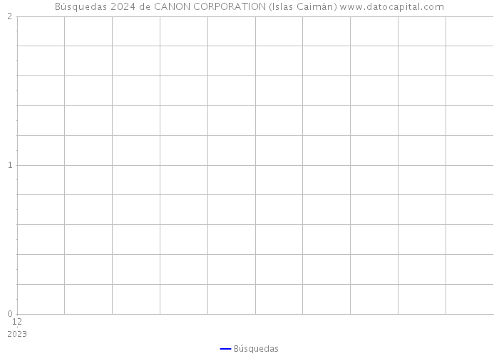 Búsquedas 2024 de CANON CORPORATION (Islas Caimán) 