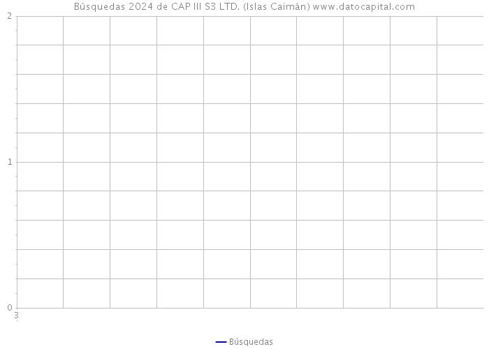 Búsquedas 2024 de CAP III S3 LTD. (Islas Caimán) 
