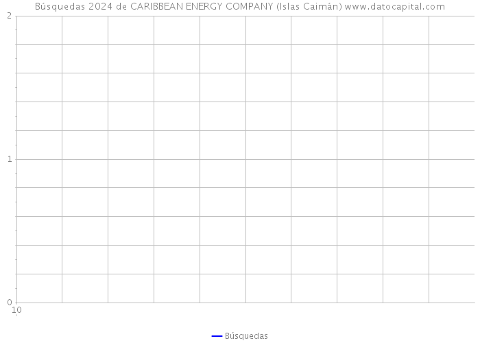 Búsquedas 2024 de CARIBBEAN ENERGY COMPANY (Islas Caimán) 