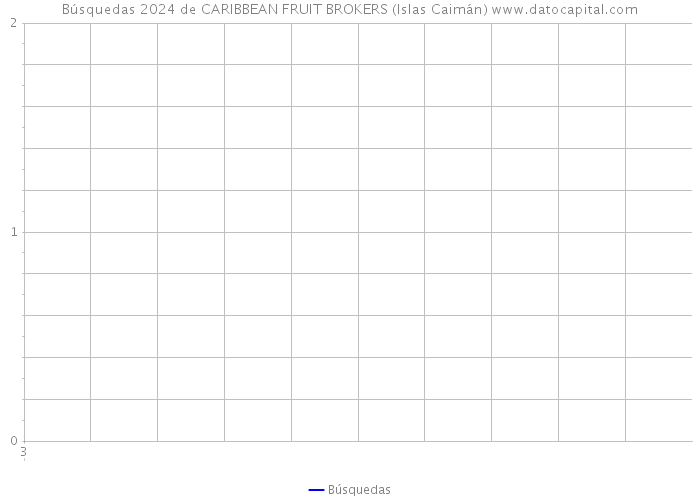 Búsquedas 2024 de CARIBBEAN FRUIT BROKERS (Islas Caimán) 