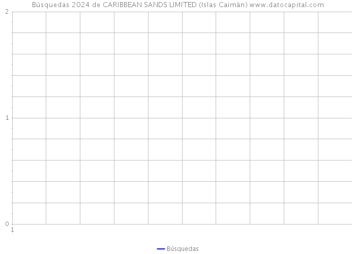 Búsquedas 2024 de CARIBBEAN SANDS LIMITED (Islas Caimán) 