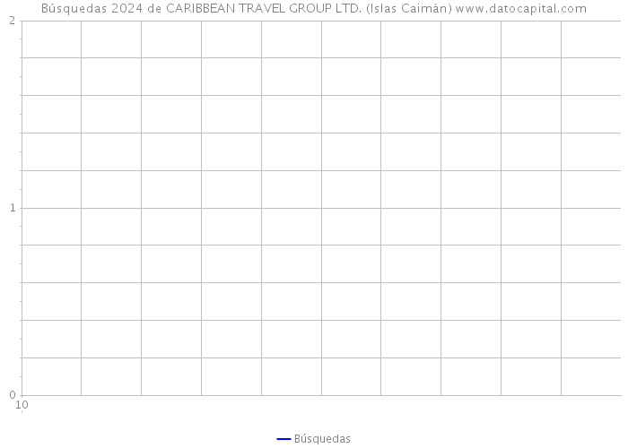 Búsquedas 2024 de CARIBBEAN TRAVEL GROUP LTD. (Islas Caimán) 