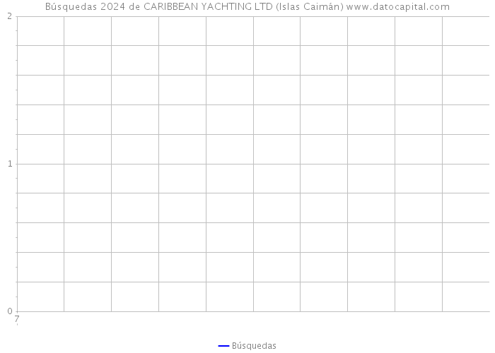 Búsquedas 2024 de CARIBBEAN YACHTING LTD (Islas Caimán) 