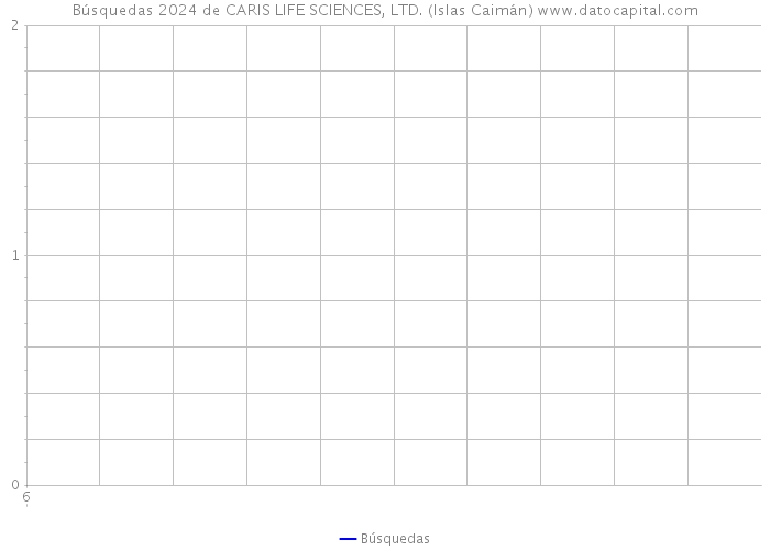 Búsquedas 2024 de CARIS LIFE SCIENCES, LTD. (Islas Caimán) 