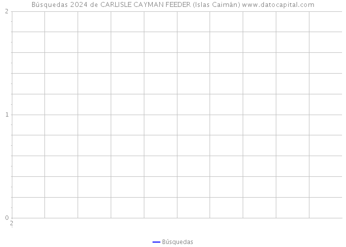 Búsquedas 2024 de CARLISLE CAYMAN FEEDER (Islas Caimán) 