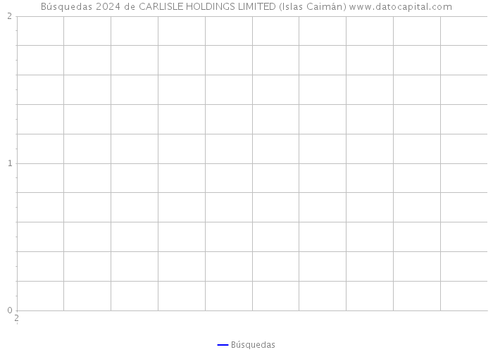 Búsquedas 2024 de CARLISLE HOLDINGS LIMITED (Islas Caimán) 