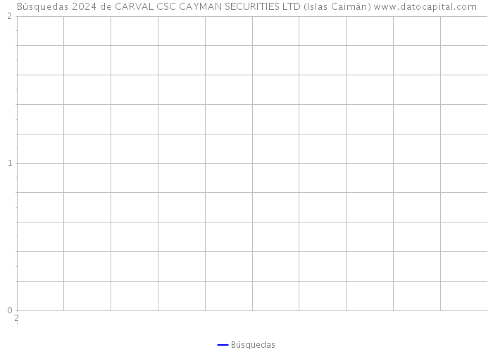 Búsquedas 2024 de CARVAL CSC CAYMAN SECURITIES LTD (Islas Caimán) 