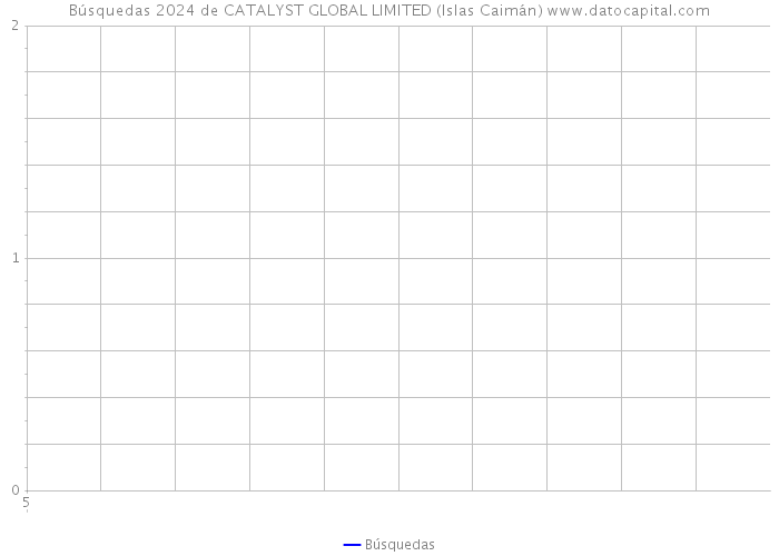 Búsquedas 2024 de CATALYST GLOBAL LIMITED (Islas Caimán) 