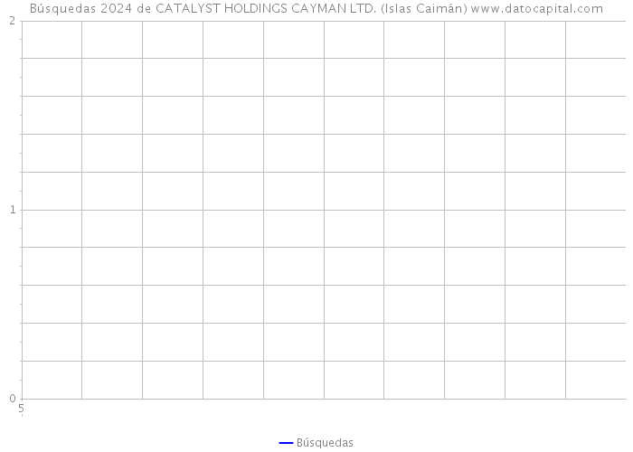 Búsquedas 2024 de CATALYST HOLDINGS CAYMAN LTD. (Islas Caimán) 