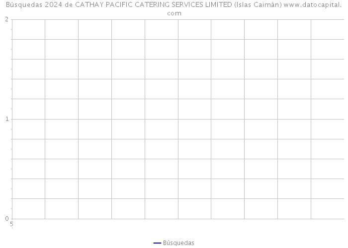 Búsquedas 2024 de CATHAY PACIFIC CATERING SERVICES LIMITED (Islas Caimán) 