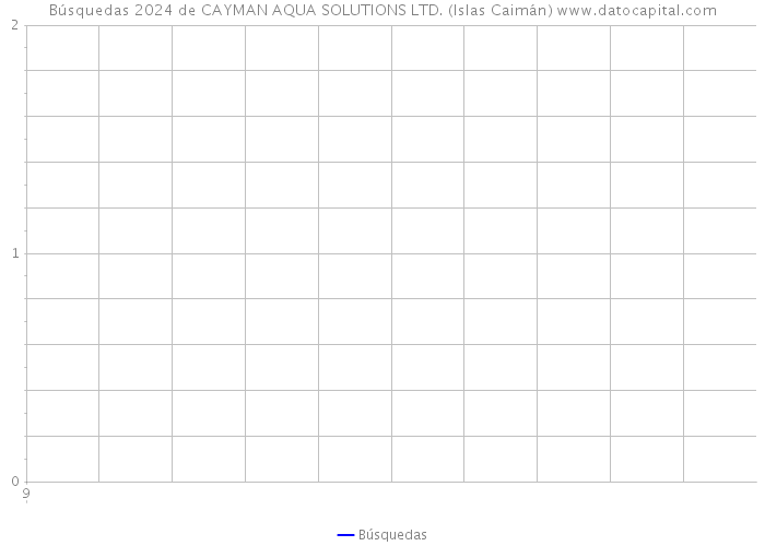 Búsquedas 2024 de CAYMAN AQUA SOLUTIONS LTD. (Islas Caimán) 