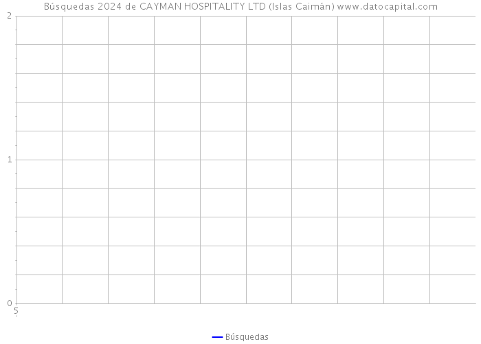 Búsquedas 2024 de CAYMAN HOSPITALITY LTD (Islas Caimán) 
