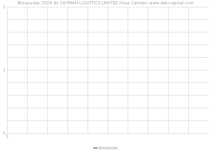 Búsquedas 2024 de CAYMAN LOGISTICS LIMITED (Islas Caimán) 
