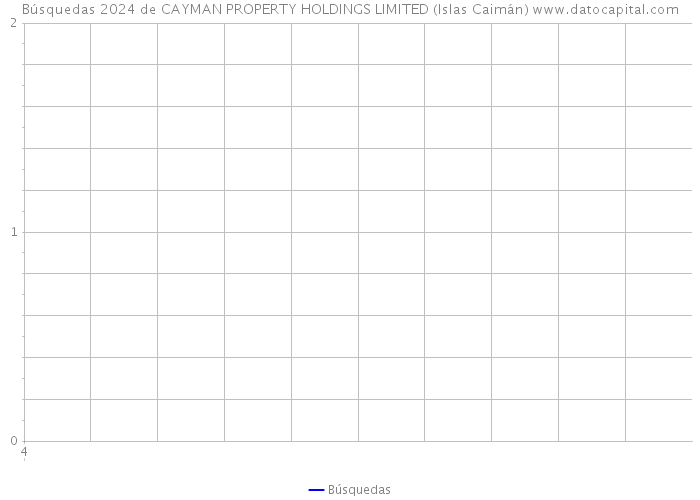 Búsquedas 2024 de CAYMAN PROPERTY HOLDINGS LIMITED (Islas Caimán) 
