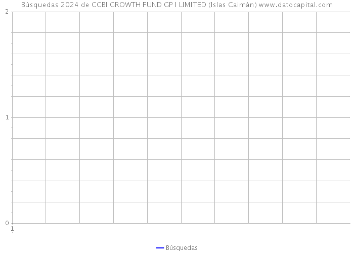 Búsquedas 2024 de CCBI GROWTH FUND GP I LIMITED (Islas Caimán) 