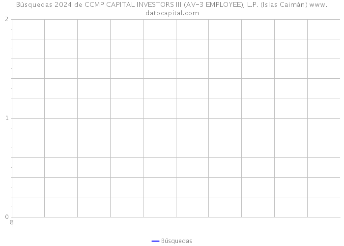 Búsquedas 2024 de CCMP CAPITAL INVESTORS III (AV-3 EMPLOYEE), L.P. (Islas Caimán) 