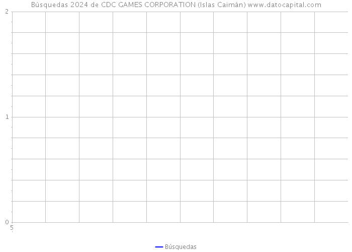 Búsquedas 2024 de CDC GAMES CORPORATION (Islas Caimán) 