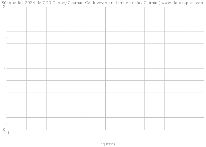 Búsquedas 2024 de CDR Osprey Cayman Co-Investment Limited (Islas Caimán) 