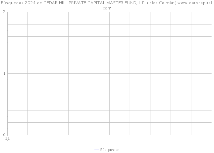 Búsquedas 2024 de CEDAR HILL PRIVATE CAPITAL MASTER FUND, L.P. (Islas Caimán) 