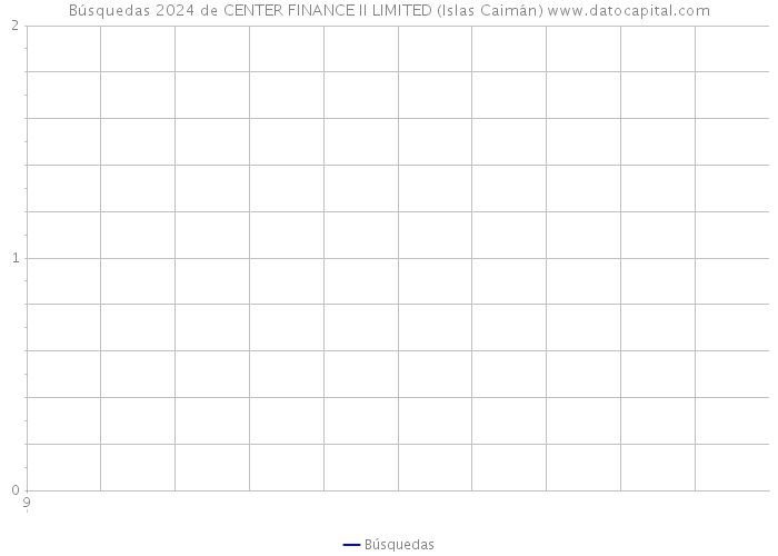 Búsquedas 2024 de CENTER FINANCE II LIMITED (Islas Caimán) 