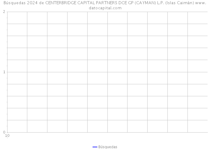 Búsquedas 2024 de CENTERBRIDGE CAPITAL PARTNERS DCE GP (CAYMAN) L.P. (Islas Caimán) 