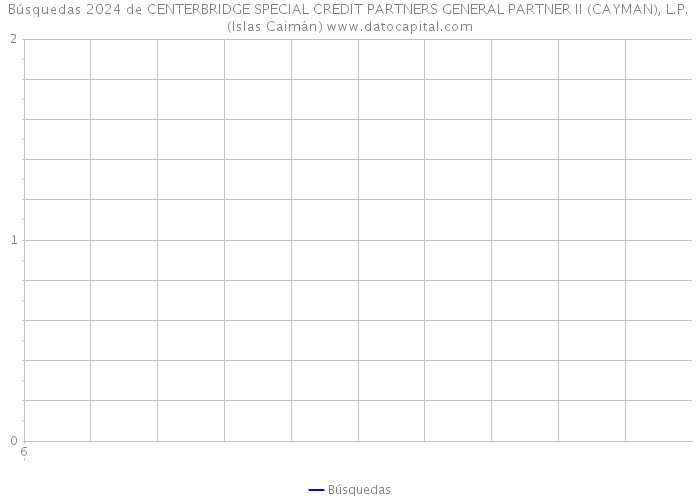 Búsquedas 2024 de CENTERBRIDGE SPECIAL CREDIT PARTNERS GENERAL PARTNER II (CAYMAN), L.P. (Islas Caimán) 