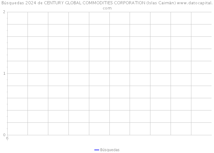 Búsquedas 2024 de CENTURY GLOBAL COMMODITIES CORPORATION (Islas Caimán) 