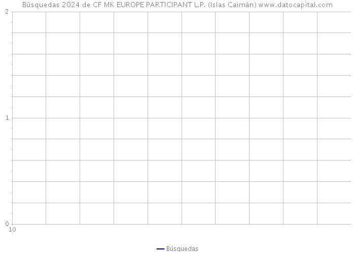 Búsquedas 2024 de CF MK EUROPE PARTICIPANT L.P. (Islas Caimán) 