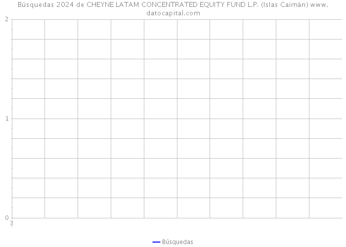 Búsquedas 2024 de CHEYNE LATAM CONCENTRATED EQUITY FUND L.P. (Islas Caimán) 