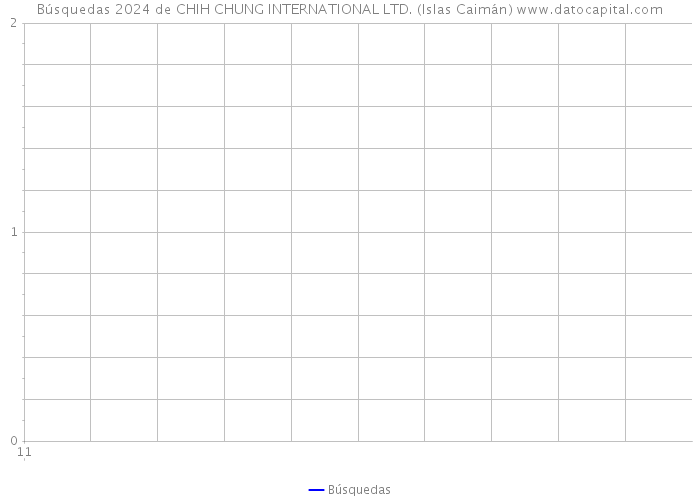 Búsquedas 2024 de CHIH CHUNG INTERNATIONAL LTD. (Islas Caimán) 